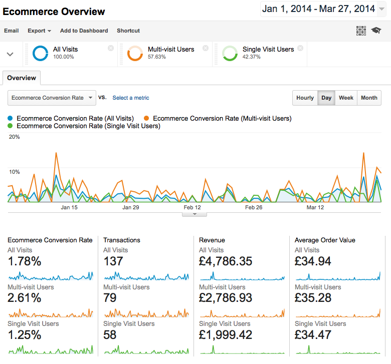 Google Analytics E-Commerce Overview